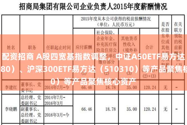 配资招商 A股四宽基指数调整，中证A50ETF易方达（563080）、沪深300ETF易方达（510310）等产品聚焦核心资产