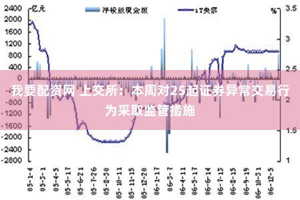 我要配资网 上交所：本周对25起证券异常交易行为采取监管措施