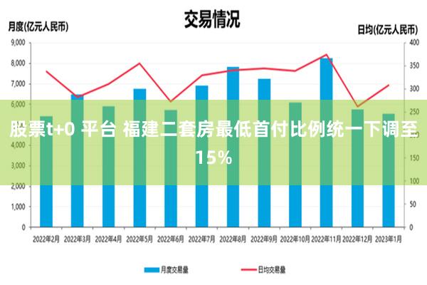 股票t+0 平台 福建二套房最低首付比例统一下调至15%